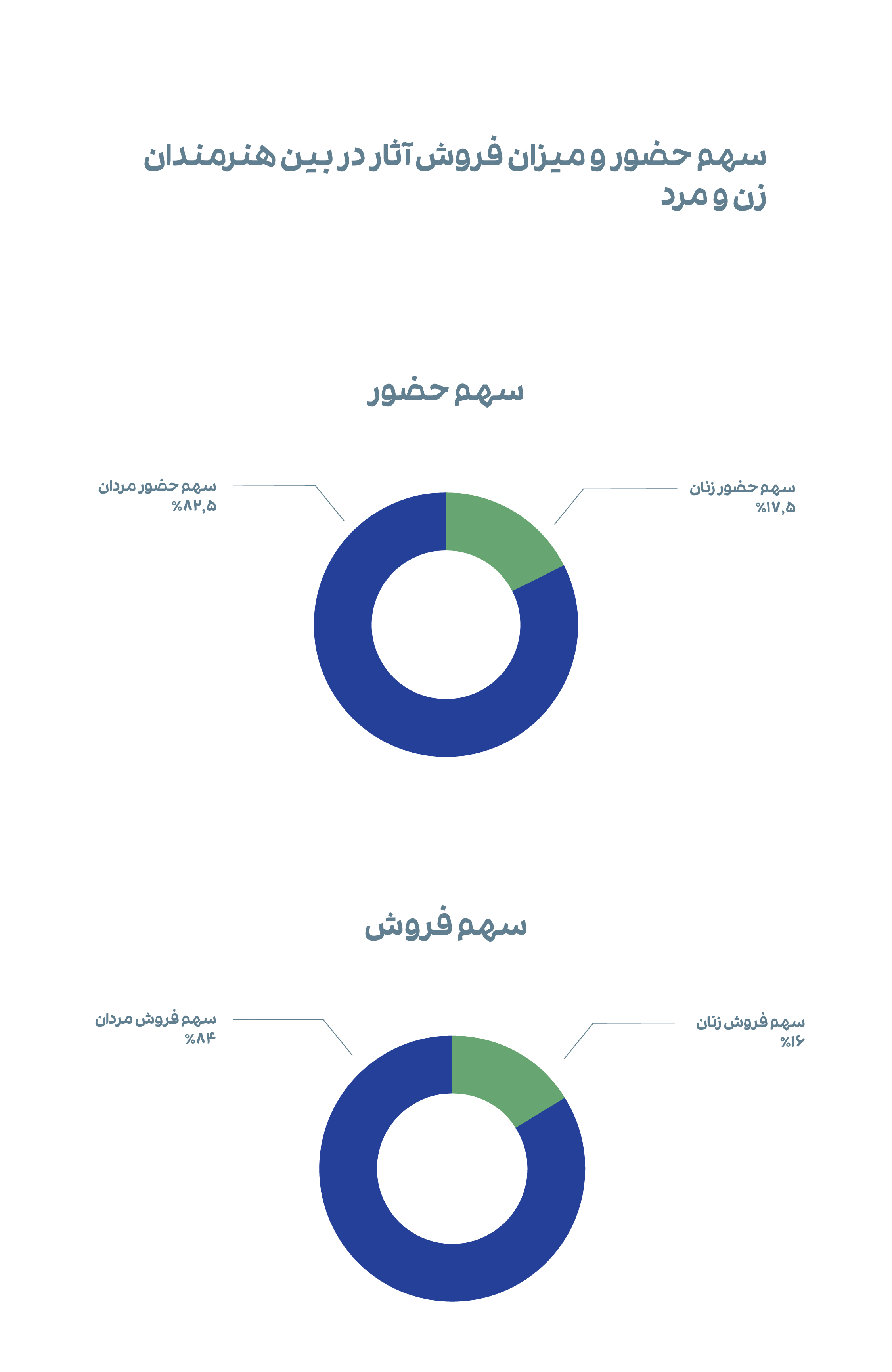 نمودار 2. سهم حضور و میزان فروش آثار در بین هنرمندان زن و مرد.